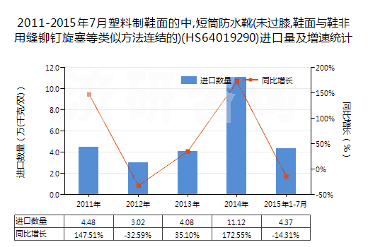 2011-2015年7月塑料制鞋面的中,短筒防水靴(未過膝,鞋面與鞋非用縫鉚釘旋塞等類似方法連結(jié)的)(HS64019290)進(jìn)口量及增速統(tǒng)計(jì)